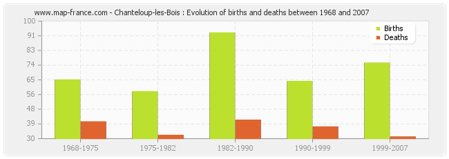 Chanteloup-les-Bois : Evolution of births and deaths between 1968 and 2007