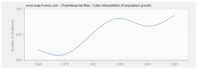 Chanteloup-les-Bois : Cubic interpolation of population growth