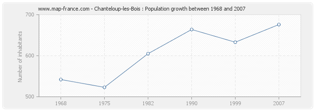 Population Chanteloup-les-Bois