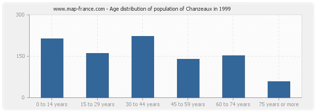 Age distribution of population of Chanzeaux in 1999