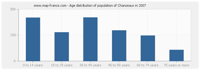 Age distribution of population of Chanzeaux in 2007