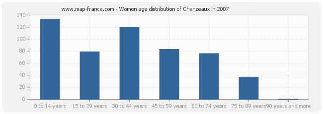 Women age distribution of Chanzeaux in 2007