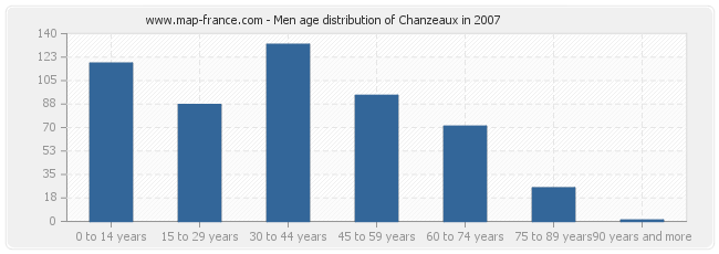 Men age distribution of Chanzeaux in 2007