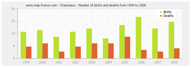 Chanzeaux : Number of births and deaths from 1999 to 2008