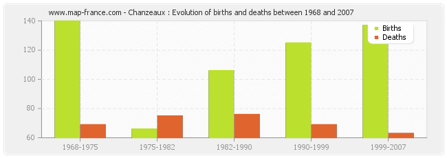 Chanzeaux : Evolution of births and deaths between 1968 and 2007