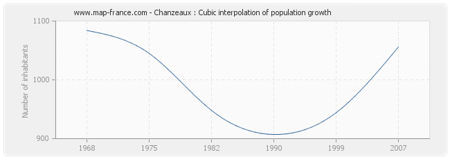 Chanzeaux : Cubic interpolation of population growth