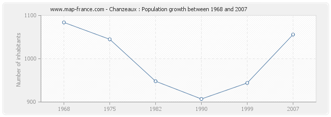 Population Chanzeaux