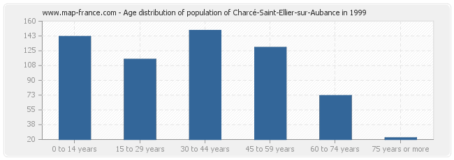 Age distribution of population of Charcé-Saint-Ellier-sur-Aubance in 1999