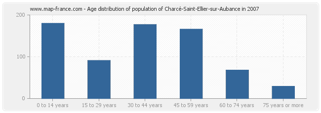 Age distribution of population of Charcé-Saint-Ellier-sur-Aubance in 2007