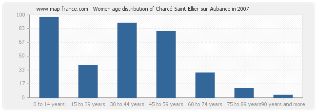 Women age distribution of Charcé-Saint-Ellier-sur-Aubance in 2007