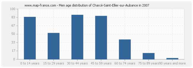 Men age distribution of Charcé-Saint-Ellier-sur-Aubance in 2007