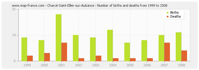 Charcé-Saint-Ellier-sur-Aubance : Number of births and deaths from 1999 to 2008