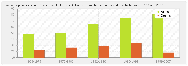 Charcé-Saint-Ellier-sur-Aubance : Evolution of births and deaths between 1968 and 2007