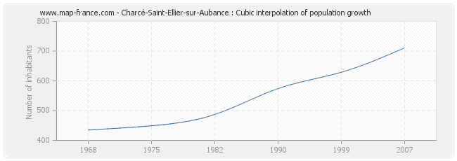 Charcé-Saint-Ellier-sur-Aubance : Cubic interpolation of population growth