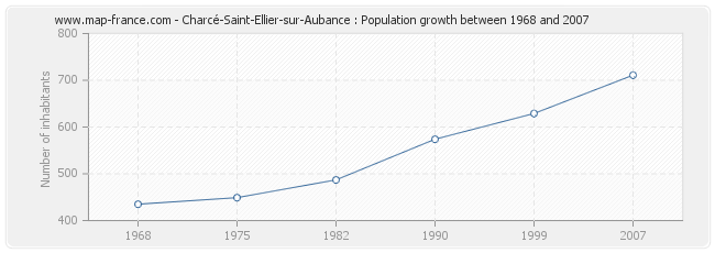Population Charcé-Saint-Ellier-sur-Aubance