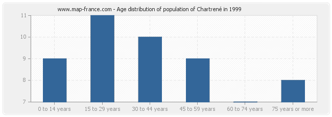 Age distribution of population of Chartrené in 1999