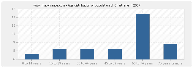 Age distribution of population of Chartrené in 2007