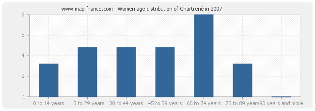 Women age distribution of Chartrené in 2007