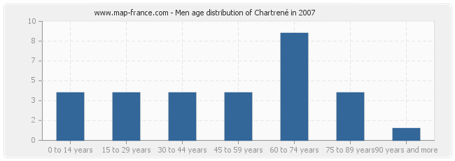 Men age distribution of Chartrené in 2007