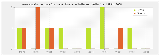 Chartrené : Number of births and deaths from 1999 to 2008