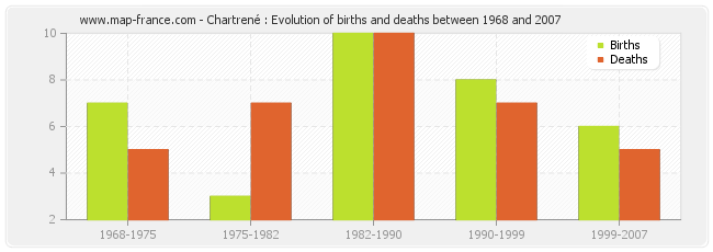 Chartrené : Evolution of births and deaths between 1968 and 2007