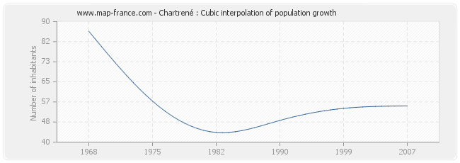 Chartrené : Cubic interpolation of population growth