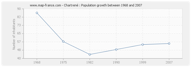 Population Chartrené