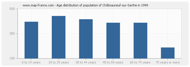 Age distribution of population of Châteauneuf-sur-Sarthe in 1999