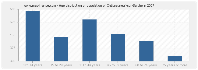 Age distribution of population of Châteauneuf-sur-Sarthe in 2007