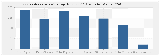 Women age distribution of Châteauneuf-sur-Sarthe in 2007