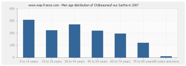 Men age distribution of Châteauneuf-sur-Sarthe in 2007