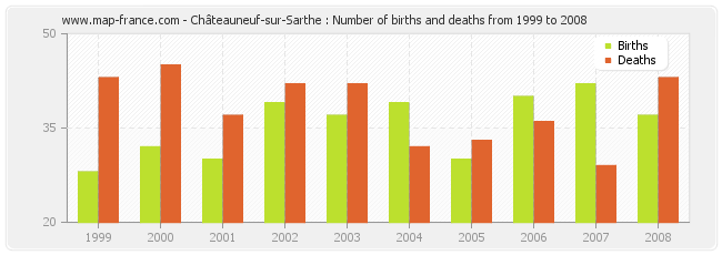 Châteauneuf-sur-Sarthe : Number of births and deaths from 1999 to 2008
