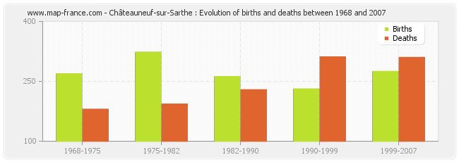 Châteauneuf-sur-Sarthe : Evolution of births and deaths between 1968 and 2007