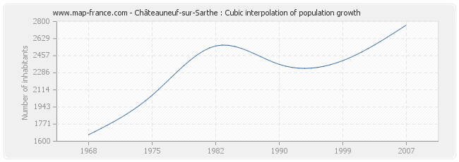 Châteauneuf-sur-Sarthe : Cubic interpolation of population growth