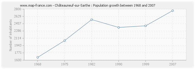 Population Châteauneuf-sur-Sarthe