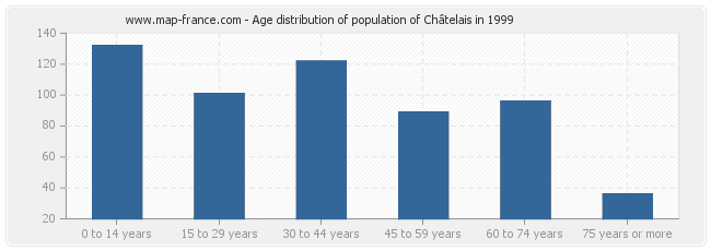 Age distribution of population of Châtelais in 1999