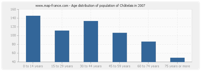 Age distribution of population of Châtelais in 2007