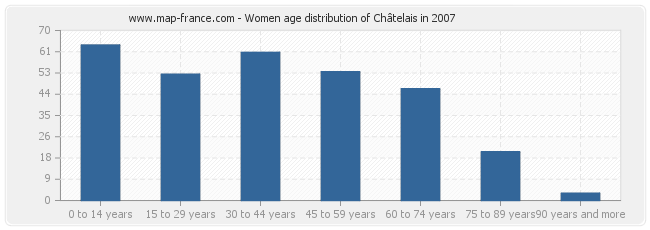 Women age distribution of Châtelais in 2007