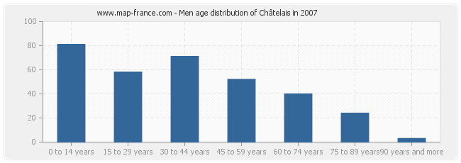 Men age distribution of Châtelais in 2007