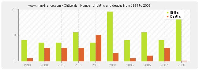 Châtelais : Number of births and deaths from 1999 to 2008