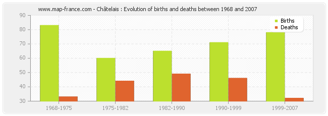 Châtelais : Evolution of births and deaths between 1968 and 2007