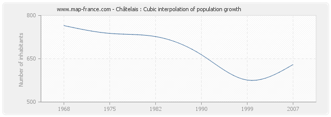 Châtelais : Cubic interpolation of population growth