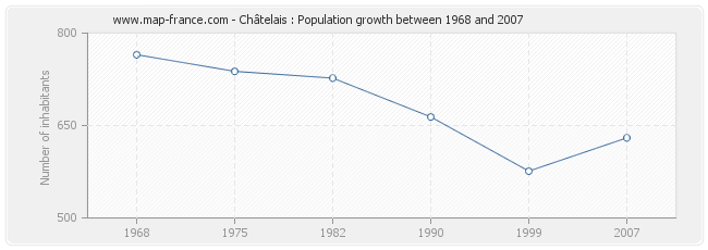 Population Châtelais