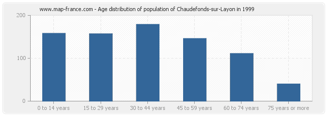 Age distribution of population of Chaudefonds-sur-Layon in 1999