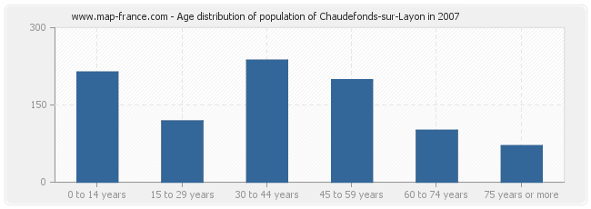 Age distribution of population of Chaudefonds-sur-Layon in 2007