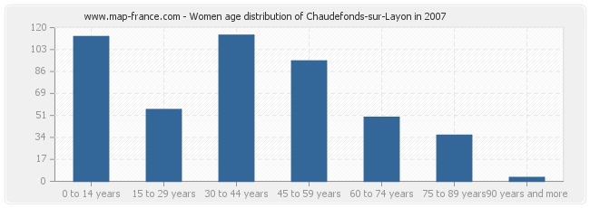 Women age distribution of Chaudefonds-sur-Layon in 2007