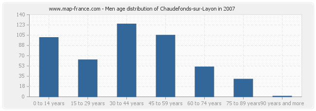 Men age distribution of Chaudefonds-sur-Layon in 2007