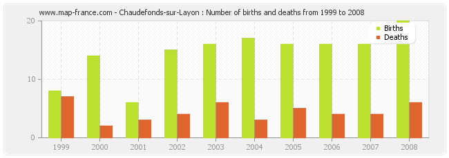 Chaudefonds-sur-Layon : Number of births and deaths from 1999 to 2008