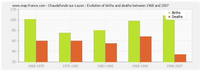 Chaudefonds-sur-Layon : Evolution of births and deaths between 1968 and 2007