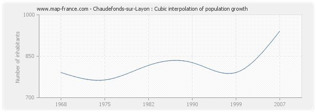 Chaudefonds-sur-Layon : Cubic interpolation of population growth